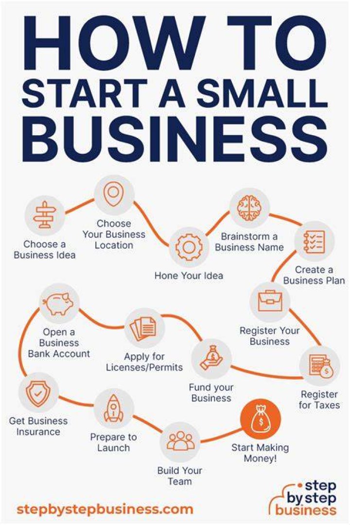 Comprehensive Guide: Steps to Open a Small Business in Texas