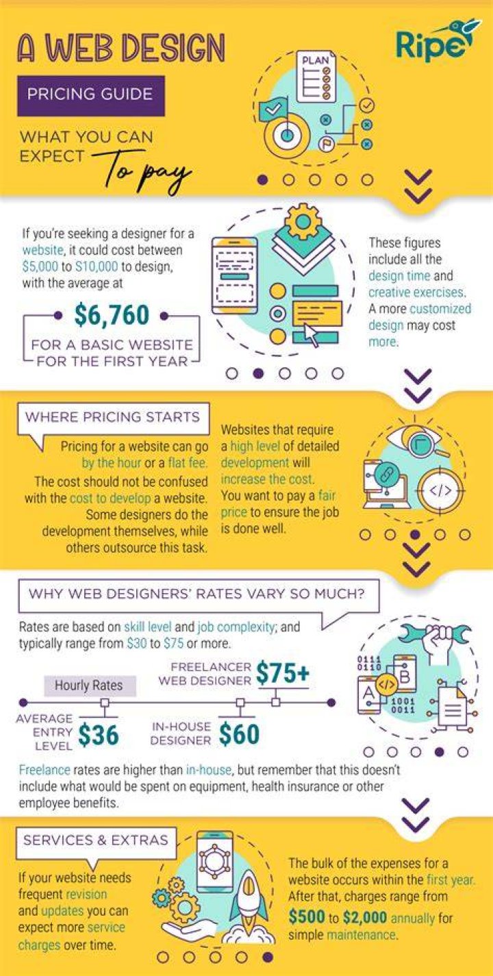 Comprehensive Guide to Understanding Web Design Price