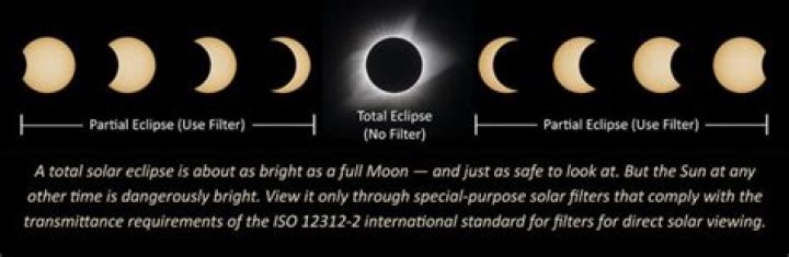 Is an Eclipse Worse Than Looking at the Sun? Understanding the Risks and Safety Measures