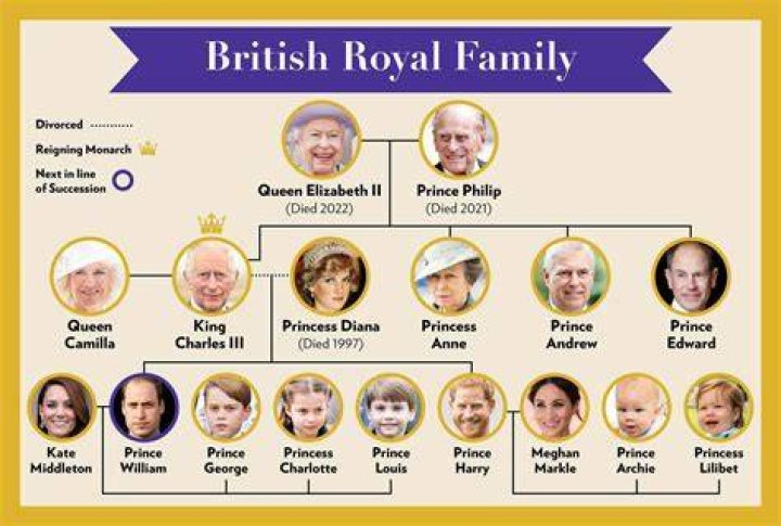 Royal British Family: A Look at the Monarchy